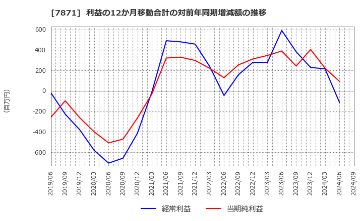 7871 フクビ化学工業(株): 利益の12か月移動合計の対前年同期増減額の推移