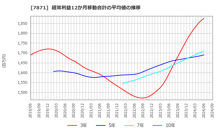 7871 フクビ化学工業(株): 経常利益12か月移動合計の平均値の推移