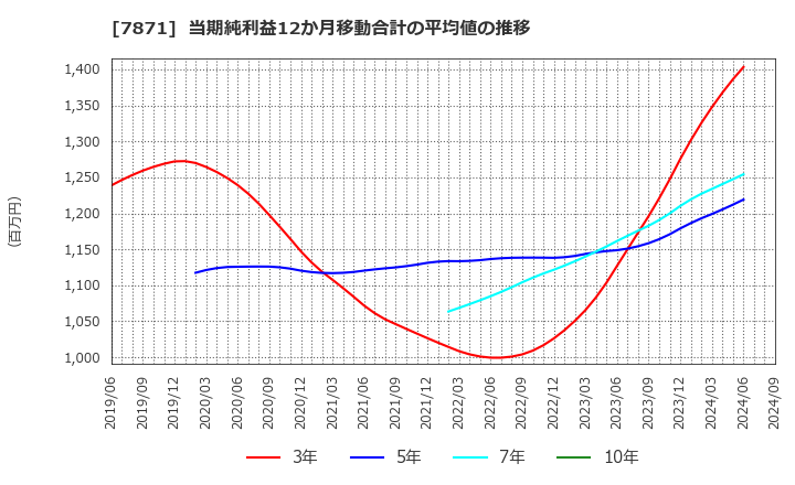 7871 フクビ化学工業(株): 当期純利益12か月移動合計の平均値の推移