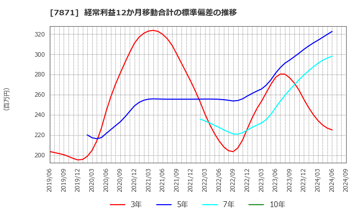 7871 フクビ化学工業(株): 経常利益12か月移動合計の標準偏差の推移