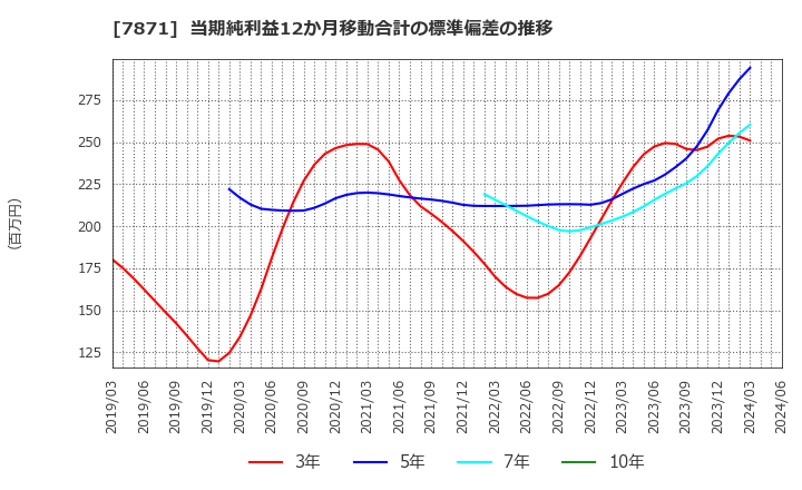 7871 フクビ化学工業(株): 当期純利益12か月移動合計の標準偏差の推移