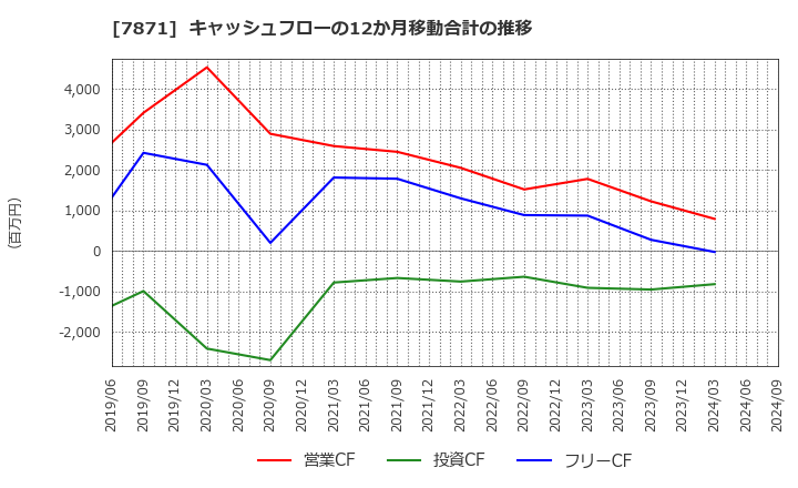 7871 フクビ化学工業(株): キャッシュフローの12か月移動合計の推移