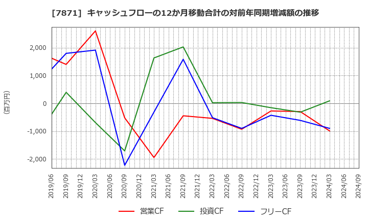 7871 フクビ化学工業(株): キャッシュフローの12か月移動合計の対前年同期増減額の推移