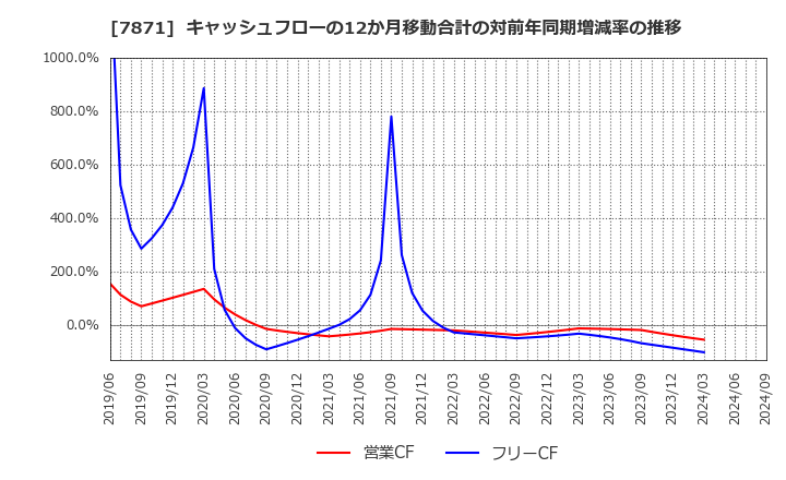 7871 フクビ化学工業(株): キャッシュフローの12か月移動合計の対前年同期増減率の推移