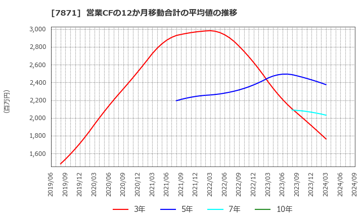 7871 フクビ化学工業(株): 営業CFの12か月移動合計の平均値の推移