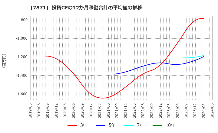 7871 フクビ化学工業(株): 投資CFの12か月移動合計の平均値の推移