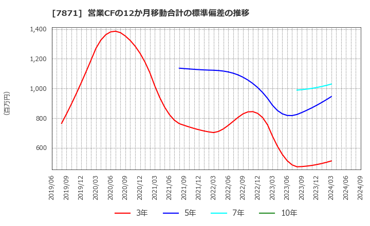 7871 フクビ化学工業(株): 営業CFの12か月移動合計の標準偏差の推移