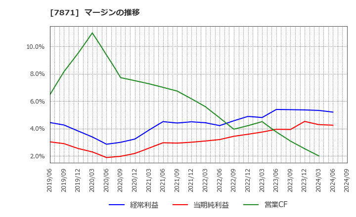 7871 フクビ化学工業(株): マージンの推移