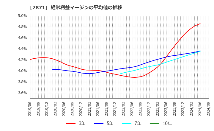 7871 フクビ化学工業(株): 経常利益マージンの平均値の推移