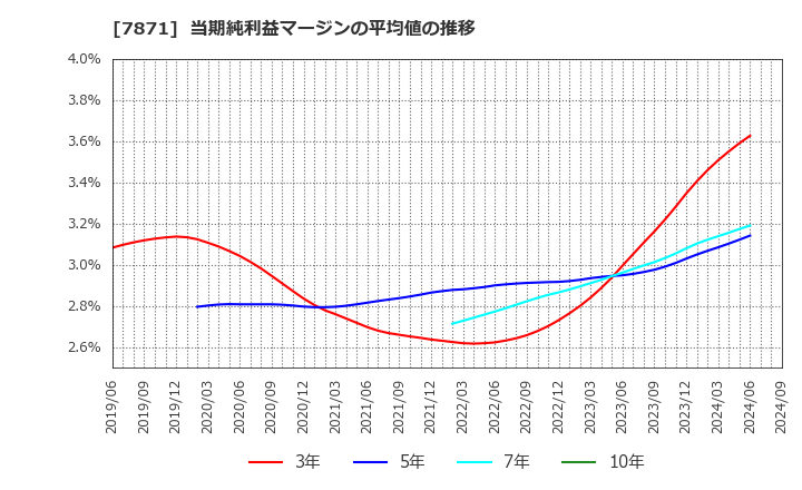 7871 フクビ化学工業(株): 当期純利益マージンの平均値の推移