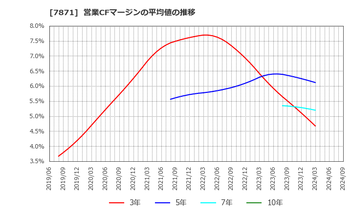 7871 フクビ化学工業(株): 営業CFマージンの平均値の推移