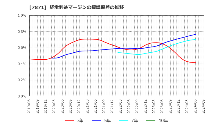 7871 フクビ化学工業(株): 経常利益マージンの標準偏差の推移