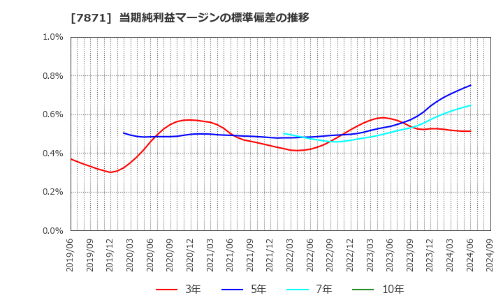 7871 フクビ化学工業(株): 当期純利益マージンの標準偏差の推移