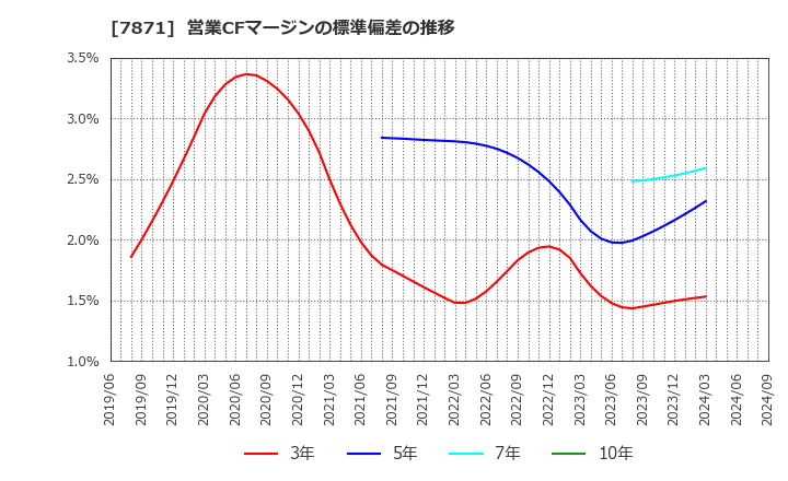 7871 フクビ化学工業(株): 営業CFマージンの標準偏差の推移