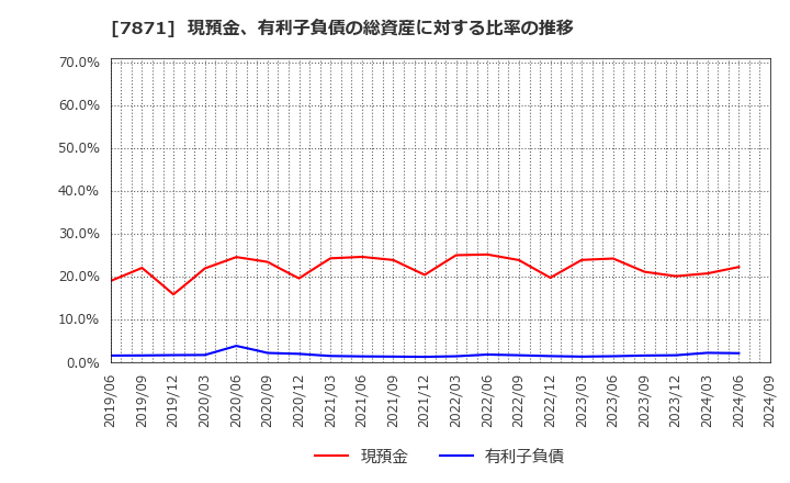 7871 フクビ化学工業(株): 現預金、有利子負債の総資産に対する比率の推移