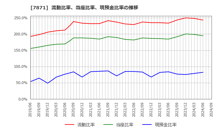 7871 フクビ化学工業(株): 流動比率、当座比率、現預金比率の推移