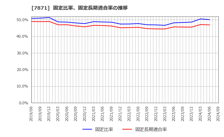 7871 フクビ化学工業(株): 固定比率、固定長期適合率の推移