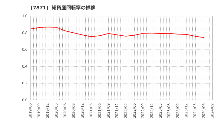 7871 フクビ化学工業(株): 総資産回転率の推移