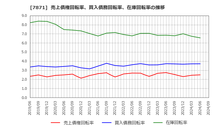 7871 フクビ化学工業(株): 売上債権回転率、買入債務回転率、在庫回転率の推移