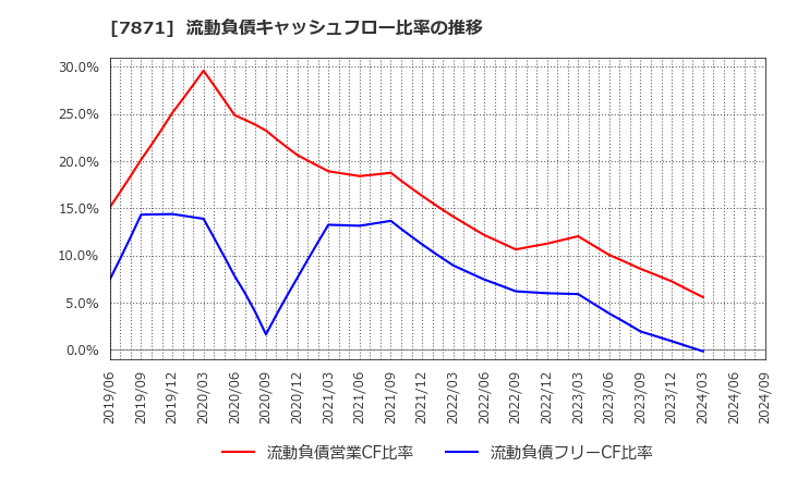 7871 フクビ化学工業(株): 流動負債キャッシュフロー比率の推移