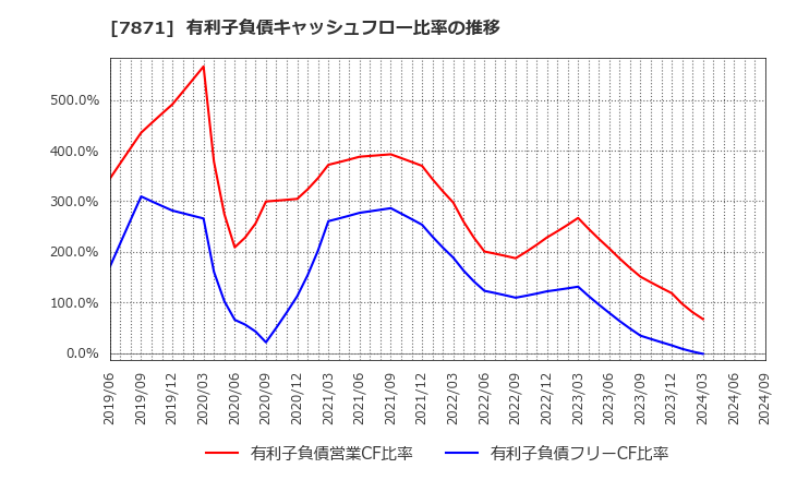 7871 フクビ化学工業(株): 有利子負債キャッシュフロー比率の推移