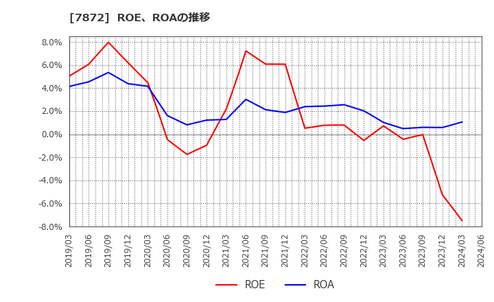 7872 エステールホールディングス(株): ROE、ROAの推移
