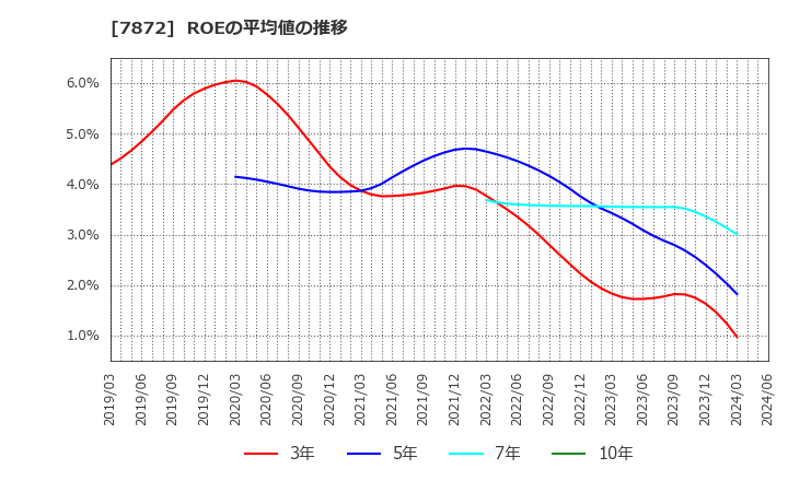7872 エステールホールディングス(株): ROEの平均値の推移