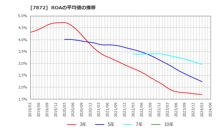 7872 エステールホールディングス(株): ROAの平均値の推移