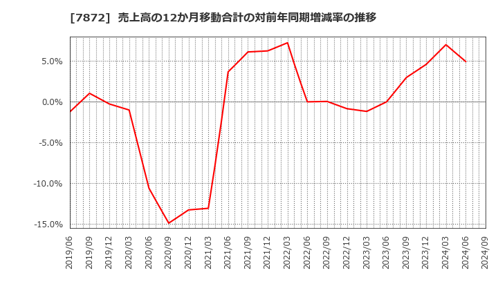 7872 エステールホールディングス(株): 売上高の12か月移動合計の対前年同期増減率の推移