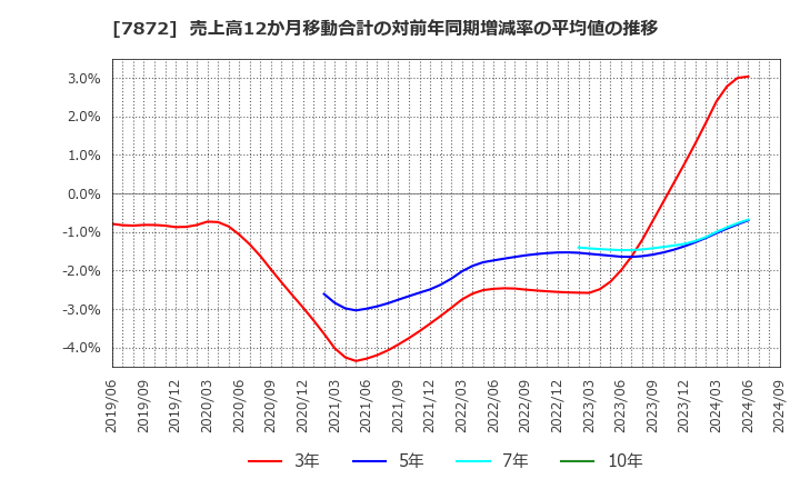 7872 エステールホールディングス(株): 売上高12か月移動合計の対前年同期増減率の平均値の推移