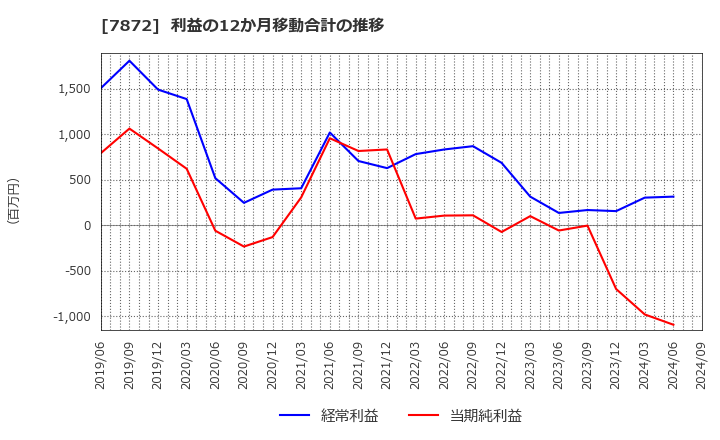 7872 エステールホールディングス(株): 利益の12か月移動合計の推移