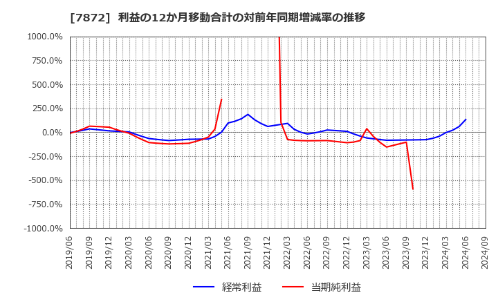 7872 エステールホールディングス(株): 利益の12か月移動合計の対前年同期増減率の推移