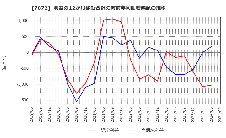 7872 エステールホールディングス(株): 利益の12か月移動合計の対前年同期増減額の推移