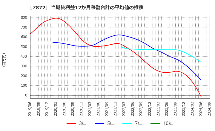 7872 エステールホールディングス(株): 当期純利益12か月移動合計の平均値の推移