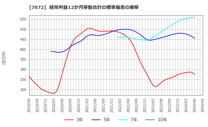 7872 エステールホールディングス(株): 経常利益12か月移動合計の標準偏差の推移