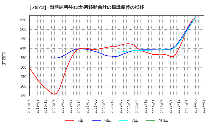 7872 エステールホールディングス(株): 当期純利益12か月移動合計の標準偏差の推移