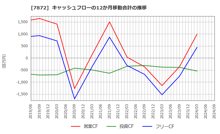 7872 エステールホールディングス(株): キャッシュフローの12か月移動合計の推移