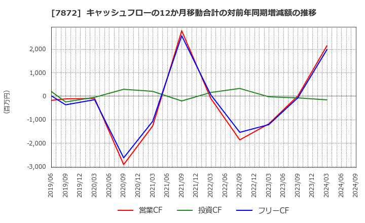 7872 エステールホールディングス(株): キャッシュフローの12か月移動合計の対前年同期増減額の推移
