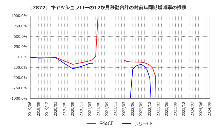 7872 エステールホールディングス(株): キャッシュフローの12か月移動合計の対前年同期増減率の推移