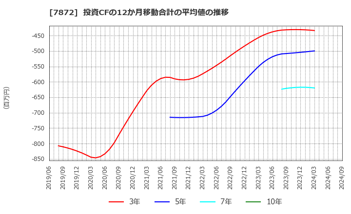 7872 エステールホールディングス(株): 投資CFの12か月移動合計の平均値の推移