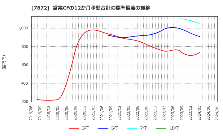 7872 エステールホールディングス(株): 営業CFの12か月移動合計の標準偏差の推移