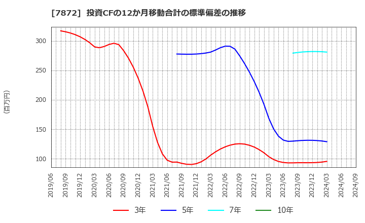 7872 エステールホールディングス(株): 投資CFの12か月移動合計の標準偏差の推移