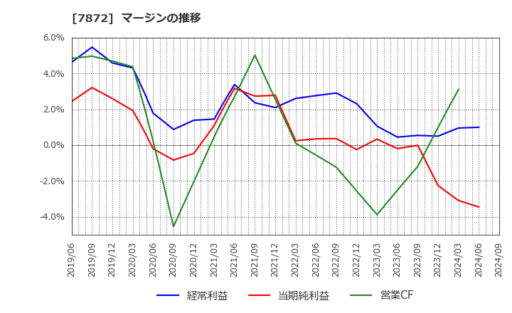 7872 エステールホールディングス(株): マージンの推移