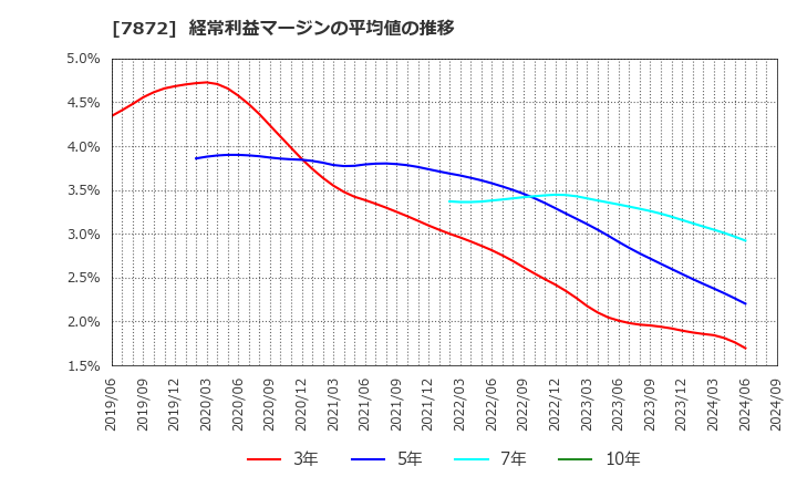 7872 エステールホールディングス(株): 経常利益マージンの平均値の推移