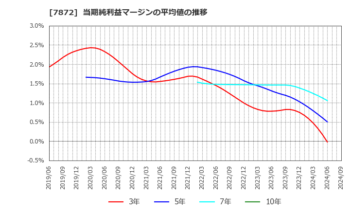 7872 エステールホールディングス(株): 当期純利益マージンの平均値の推移