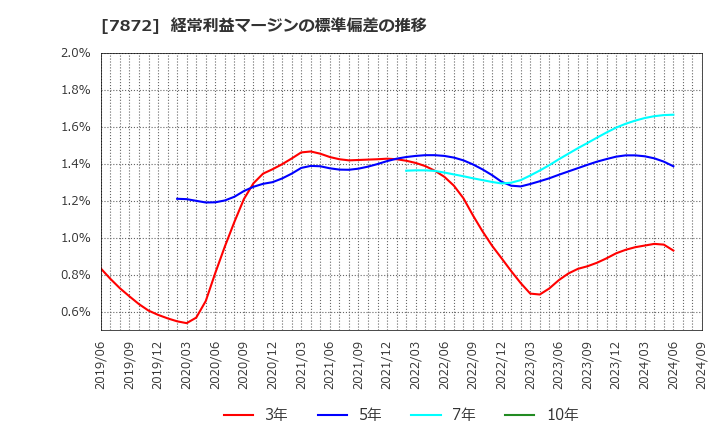 7872 エステールホールディングス(株): 経常利益マージンの標準偏差の推移