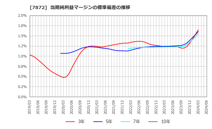 7872 エステールホールディングス(株): 当期純利益マージンの標準偏差の推移