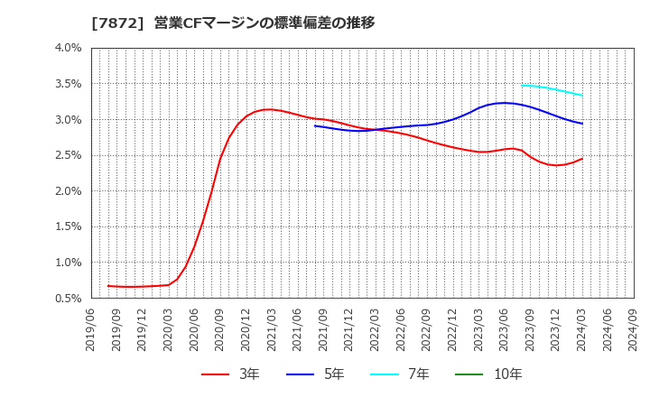 7872 エステールホールディングス(株): 営業CFマージンの標準偏差の推移