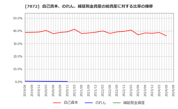 7872 エステールホールディングス(株): 自己資本、のれん、繰延税金資産の総資産に対する比率の推移