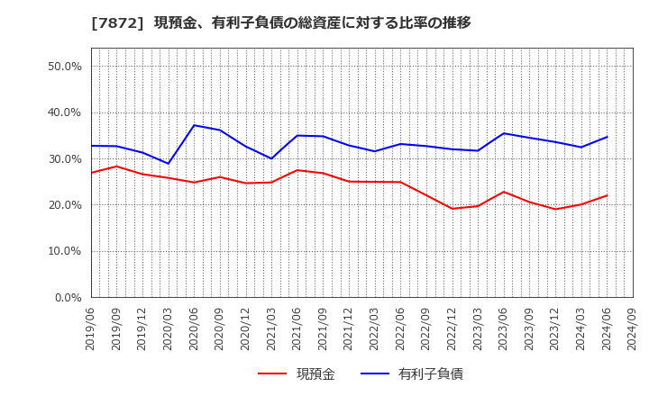 7872 エステールホールディングス(株): 現預金、有利子負債の総資産に対する比率の推移